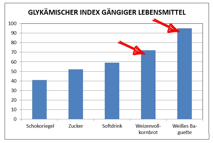 Glychemischer Index Brot vs Zucker und Schoriegel